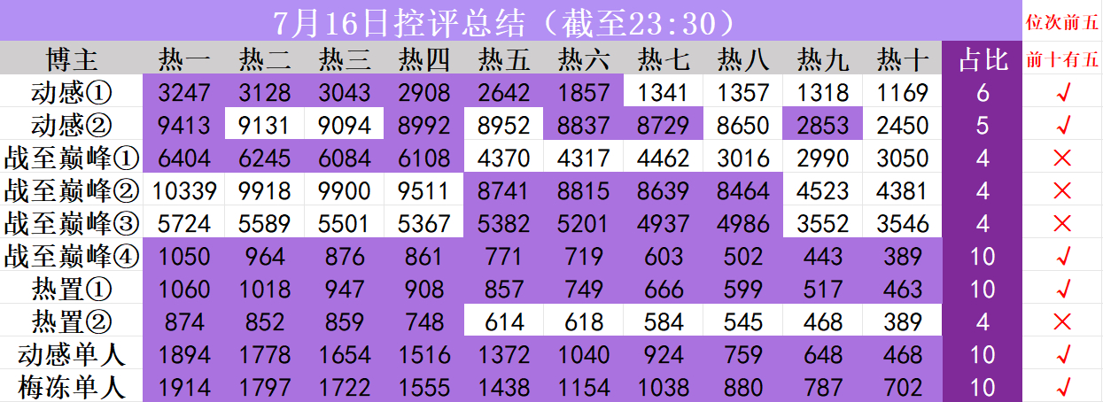 曹丕论形，胆码预测指向低位靠拢