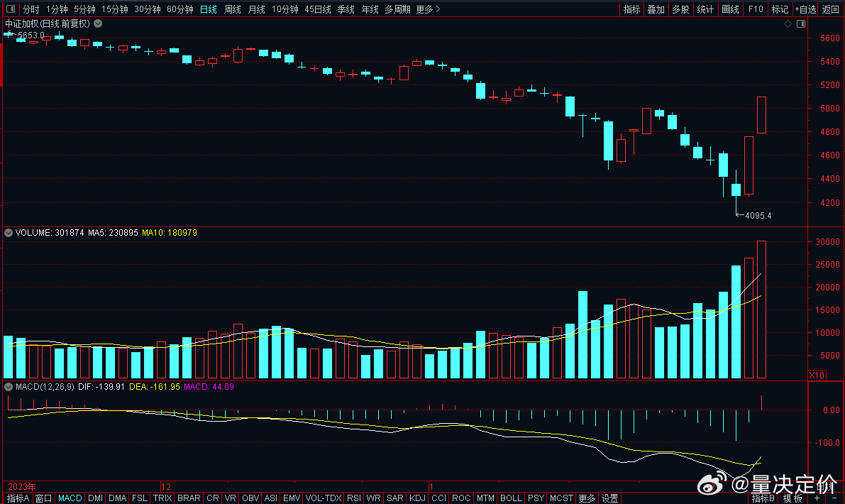陈寿记述下的今日走势趋于稳定状态